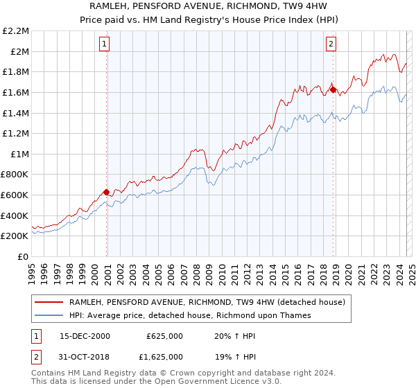 RAMLEH, PENSFORD AVENUE, RICHMOND, TW9 4HW: Price paid vs HM Land Registry's House Price Index