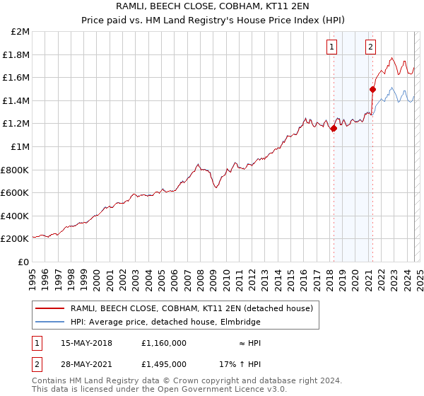 RAMLI, BEECH CLOSE, COBHAM, KT11 2EN: Price paid vs HM Land Registry's House Price Index