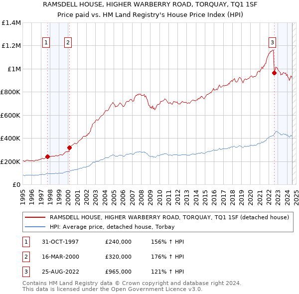 RAMSDELL HOUSE, HIGHER WARBERRY ROAD, TORQUAY, TQ1 1SF: Price paid vs HM Land Registry's House Price Index