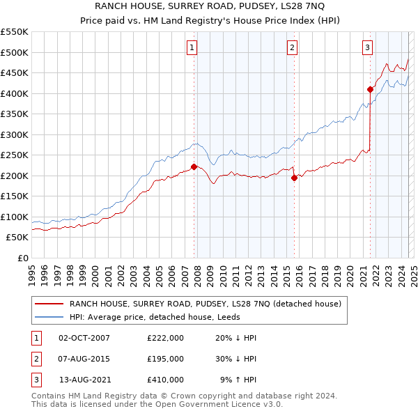 RANCH HOUSE, SURREY ROAD, PUDSEY, LS28 7NQ: Price paid vs HM Land Registry's House Price Index