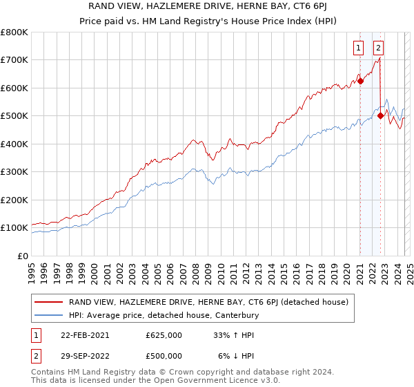 RAND VIEW, HAZLEMERE DRIVE, HERNE BAY, CT6 6PJ: Price paid vs HM Land Registry's House Price Index