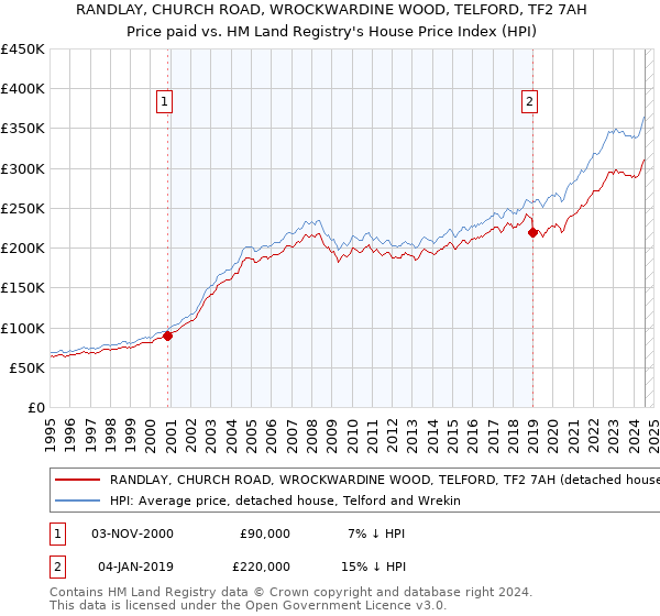 RANDLAY, CHURCH ROAD, WROCKWARDINE WOOD, TELFORD, TF2 7AH: Price paid vs HM Land Registry's House Price Index