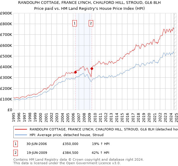 RANDOLPH COTTAGE, FRANCE LYNCH, CHALFORD HILL, STROUD, GL6 8LH: Price paid vs HM Land Registry's House Price Index