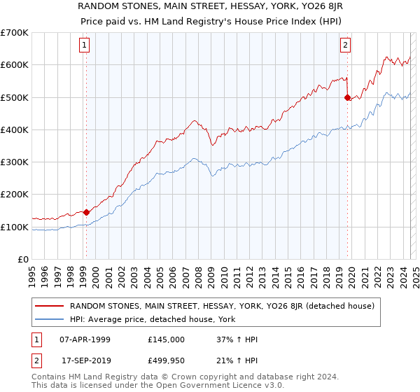 RANDOM STONES, MAIN STREET, HESSAY, YORK, YO26 8JR: Price paid vs HM Land Registry's House Price Index