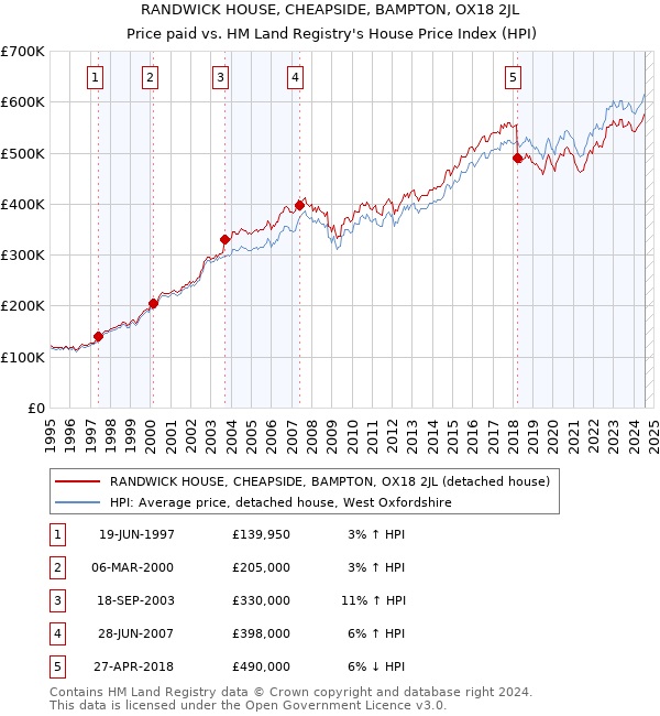 RANDWICK HOUSE, CHEAPSIDE, BAMPTON, OX18 2JL: Price paid vs HM Land Registry's House Price Index