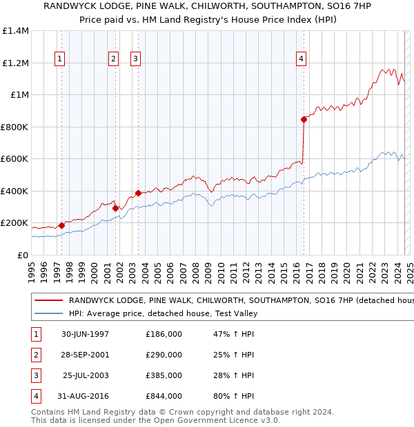 RANDWYCK LODGE, PINE WALK, CHILWORTH, SOUTHAMPTON, SO16 7HP: Price paid vs HM Land Registry's House Price Index