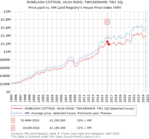 RANELAGH COTTAGE, AILSA ROAD, TWICKENHAM, TW1 1QJ: Price paid vs HM Land Registry's House Price Index