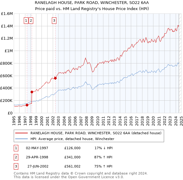 RANELAGH HOUSE, PARK ROAD, WINCHESTER, SO22 6AA: Price paid vs HM Land Registry's House Price Index