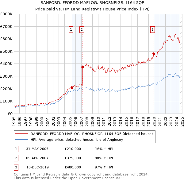 RANFORD, FFORDD MAELOG, RHOSNEIGR, LL64 5QE: Price paid vs HM Land Registry's House Price Index