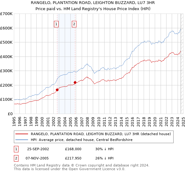 RANGELO, PLANTATION ROAD, LEIGHTON BUZZARD, LU7 3HR: Price paid vs HM Land Registry's House Price Index