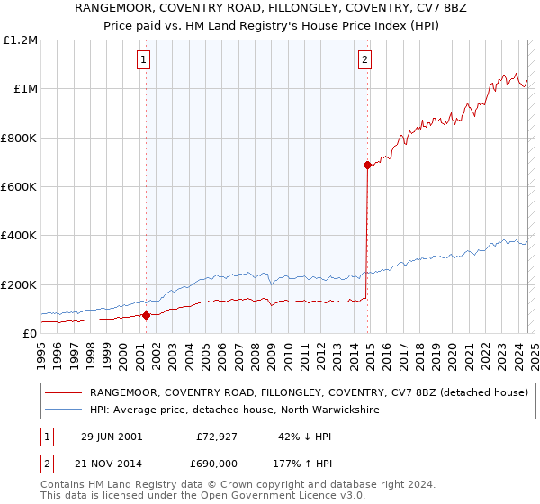 RANGEMOOR, COVENTRY ROAD, FILLONGLEY, COVENTRY, CV7 8BZ: Price paid vs HM Land Registry's House Price Index