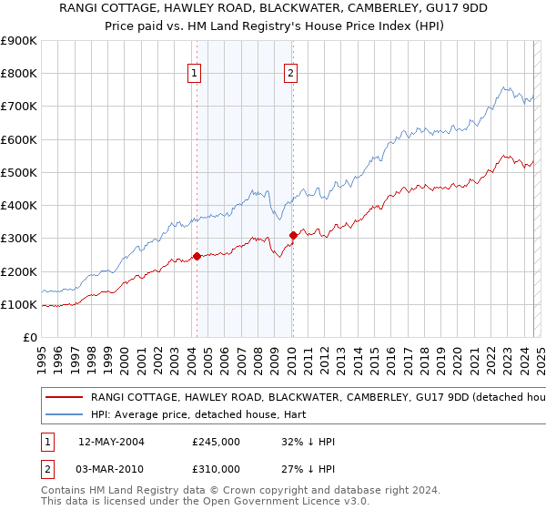 RANGI COTTAGE, HAWLEY ROAD, BLACKWATER, CAMBERLEY, GU17 9DD: Price paid vs HM Land Registry's House Price Index