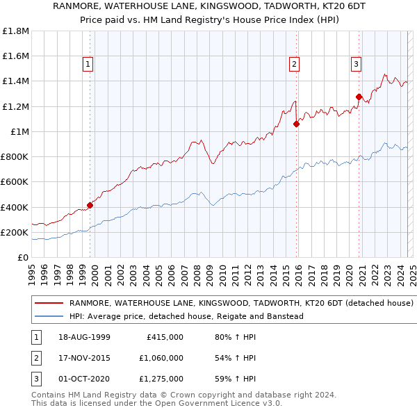 RANMORE, WATERHOUSE LANE, KINGSWOOD, TADWORTH, KT20 6DT: Price paid vs HM Land Registry's House Price Index