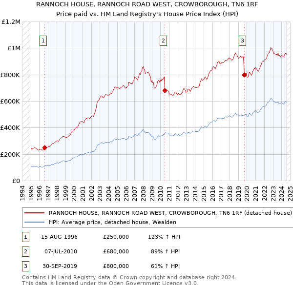 RANNOCH HOUSE, RANNOCH ROAD WEST, CROWBOROUGH, TN6 1RF: Price paid vs HM Land Registry's House Price Index