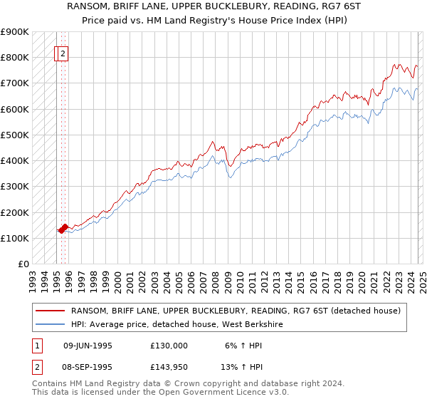 RANSOM, BRIFF LANE, UPPER BUCKLEBURY, READING, RG7 6ST: Price paid vs HM Land Registry's House Price Index