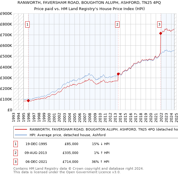 RANWORTH, FAVERSHAM ROAD, BOUGHTON ALUPH, ASHFORD, TN25 4PQ: Price paid vs HM Land Registry's House Price Index