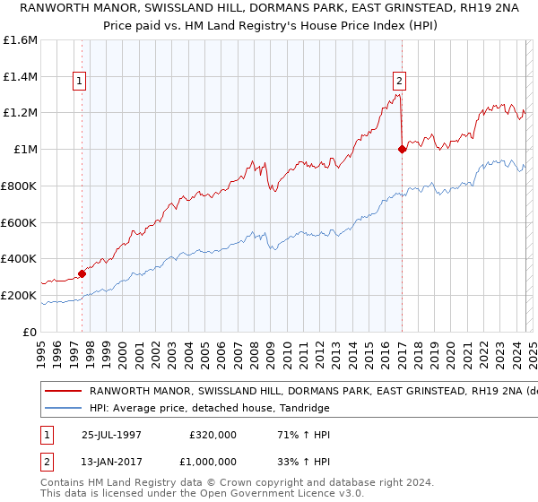 RANWORTH MANOR, SWISSLAND HILL, DORMANS PARK, EAST GRINSTEAD, RH19 2NA: Price paid vs HM Land Registry's House Price Index