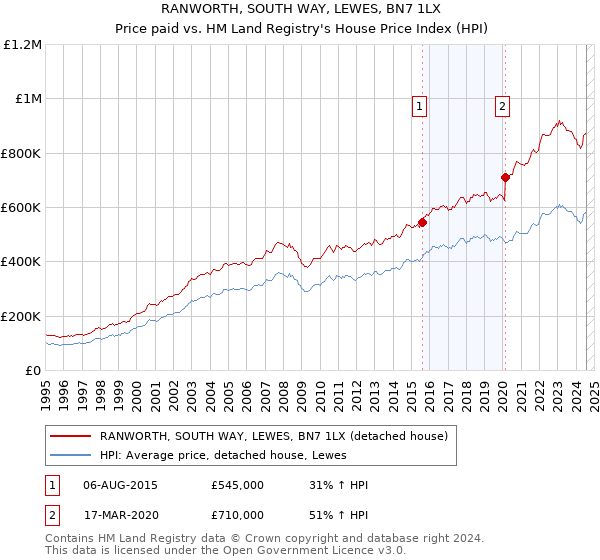 RANWORTH, SOUTH WAY, LEWES, BN7 1LX: Price paid vs HM Land Registry's House Price Index