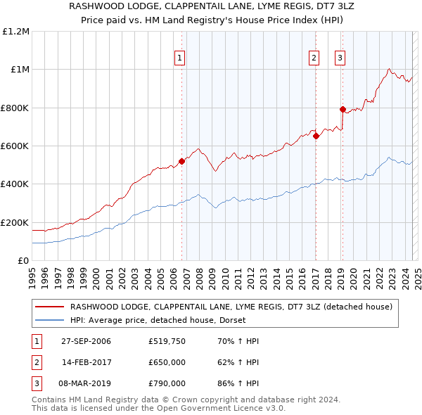 RASHWOOD LODGE, CLAPPENTAIL LANE, LYME REGIS, DT7 3LZ: Price paid vs HM Land Registry's House Price Index