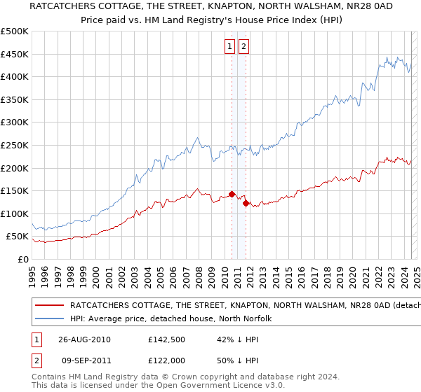 RATCATCHERS COTTAGE, THE STREET, KNAPTON, NORTH WALSHAM, NR28 0AD: Price paid vs HM Land Registry's House Price Index