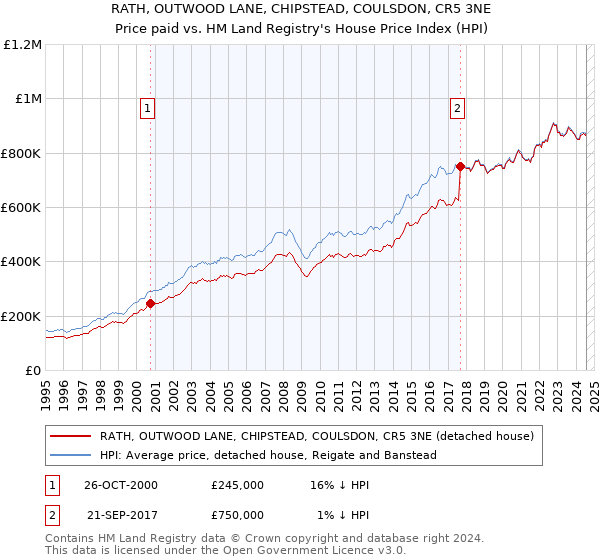 RATH, OUTWOOD LANE, CHIPSTEAD, COULSDON, CR5 3NE: Price paid vs HM Land Registry's House Price Index