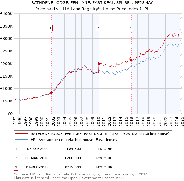 RATHDENE LODGE, FEN LANE, EAST KEAL, SPILSBY, PE23 4AY: Price paid vs HM Land Registry's House Price Index