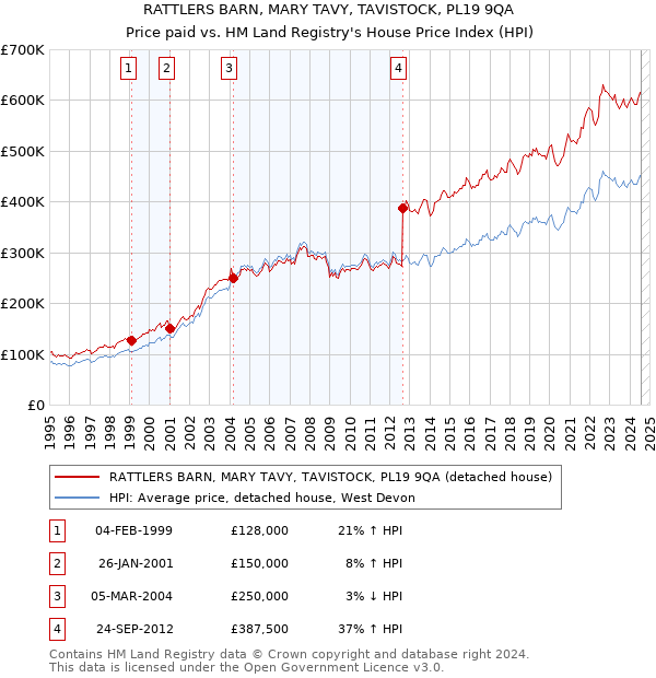 RATTLERS BARN, MARY TAVY, TAVISTOCK, PL19 9QA: Price paid vs HM Land Registry's House Price Index