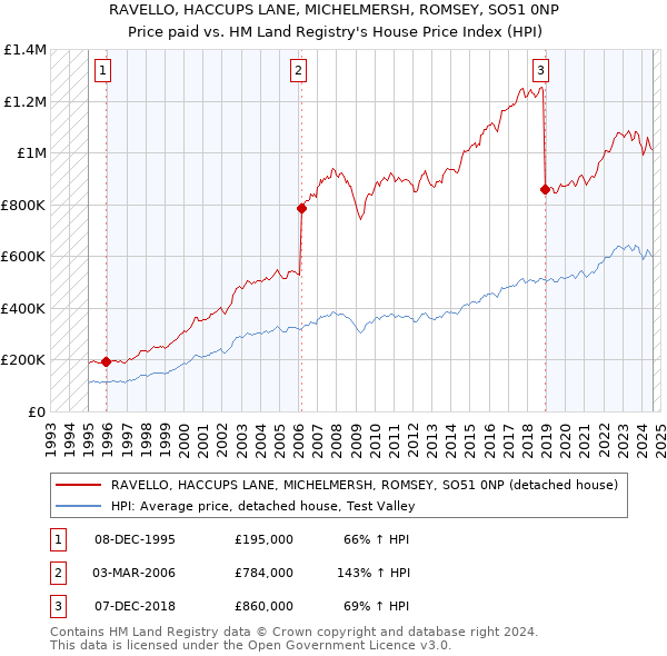 RAVELLO, HACCUPS LANE, MICHELMERSH, ROMSEY, SO51 0NP: Price paid vs HM Land Registry's House Price Index