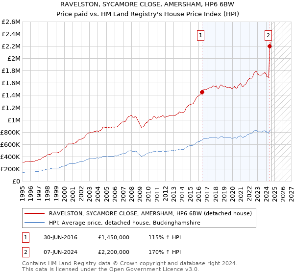 RAVELSTON, SYCAMORE CLOSE, AMERSHAM, HP6 6BW: Price paid vs HM Land Registry's House Price Index