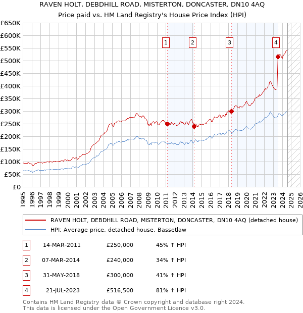 RAVEN HOLT, DEBDHILL ROAD, MISTERTON, DONCASTER, DN10 4AQ: Price paid vs HM Land Registry's House Price Index