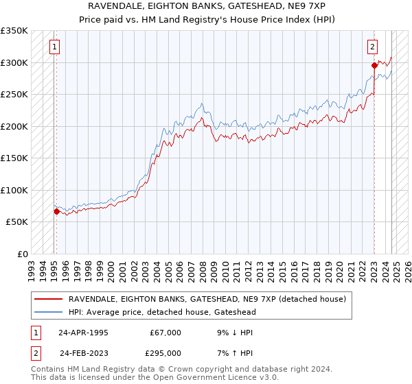 RAVENDALE, EIGHTON BANKS, GATESHEAD, NE9 7XP: Price paid vs HM Land Registry's House Price Index