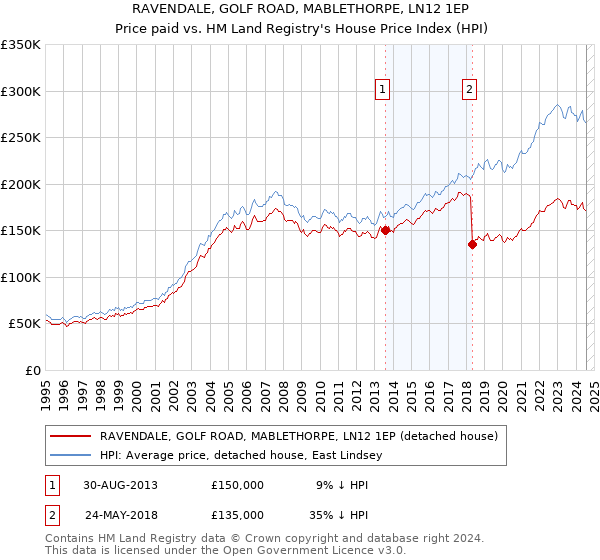 RAVENDALE, GOLF ROAD, MABLETHORPE, LN12 1EP: Price paid vs HM Land Registry's House Price Index