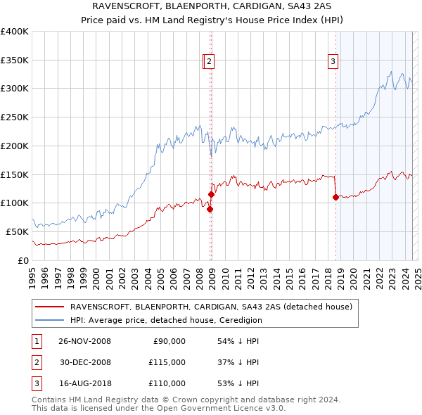 RAVENSCROFT, BLAENPORTH, CARDIGAN, SA43 2AS: Price paid vs HM Land Registry's House Price Index