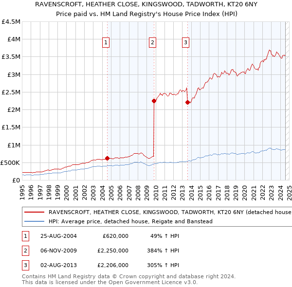 RAVENSCROFT, HEATHER CLOSE, KINGSWOOD, TADWORTH, KT20 6NY: Price paid vs HM Land Registry's House Price Index