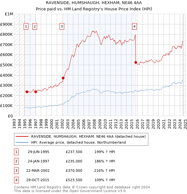 RAVENSIDE, HUMSHAUGH, HEXHAM, NE46 4AA: Price paid vs HM Land Registry's House Price Index