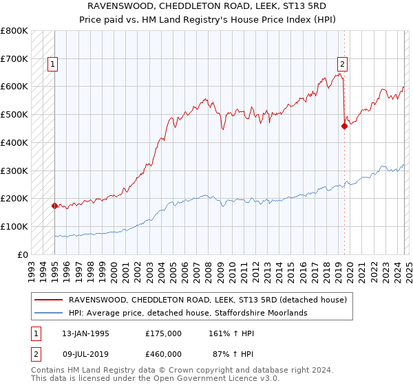 RAVENSWOOD, CHEDDLETON ROAD, LEEK, ST13 5RD: Price paid vs HM Land Registry's House Price Index