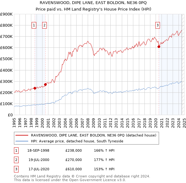 RAVENSWOOD, DIPE LANE, EAST BOLDON, NE36 0PQ: Price paid vs HM Land Registry's House Price Index