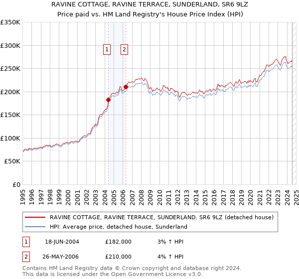 RAVINE COTTAGE, RAVINE TERRACE, SUNDERLAND, SR6 9LZ: Price paid vs HM Land Registry's House Price Index