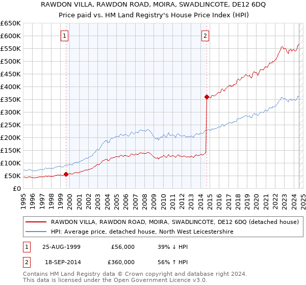 RAWDON VILLA, RAWDON ROAD, MOIRA, SWADLINCOTE, DE12 6DQ: Price paid vs HM Land Registry's House Price Index