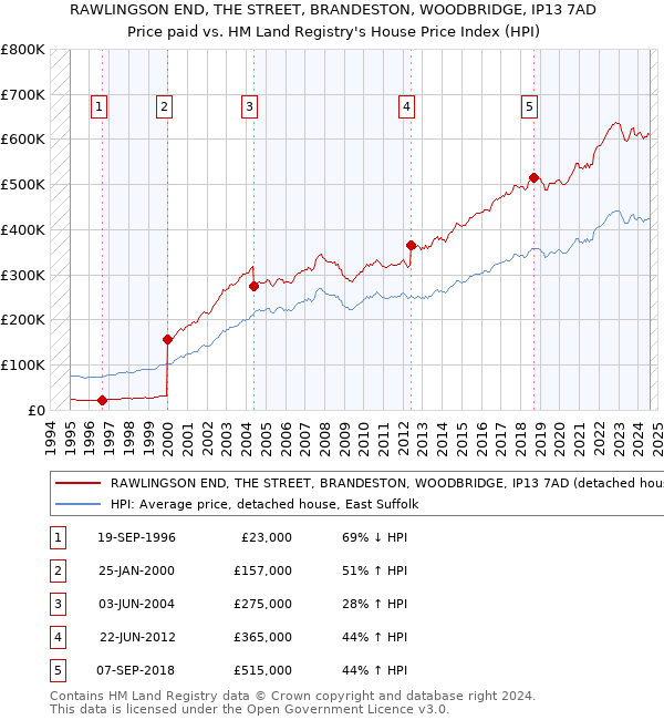 RAWLINGSON END, THE STREET, BRANDESTON, WOODBRIDGE, IP13 7AD: Price paid vs HM Land Registry's House Price Index