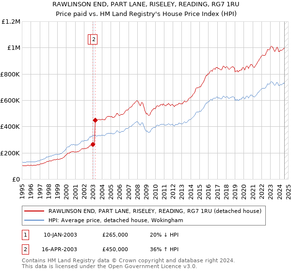 RAWLINSON END, PART LANE, RISELEY, READING, RG7 1RU: Price paid vs HM Land Registry's House Price Index