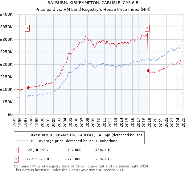 RAYBURN, KIRKBAMPTON, CARLISLE, CA5 6JB: Price paid vs HM Land Registry's House Price Index