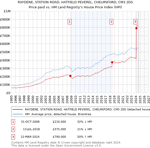 RAYDENE, STATION ROAD, HATFIELD PEVEREL, CHELMSFORD, CM3 2DS: Price paid vs HM Land Registry's House Price Index