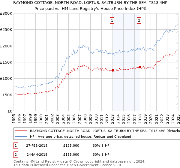 RAYMOND COTTAGE, NORTH ROAD, LOFTUS, SALTBURN-BY-THE-SEA, TS13 4HP: Price paid vs HM Land Registry's House Price Index