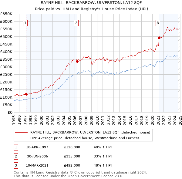 RAYNE HILL, BACKBARROW, ULVERSTON, LA12 8QF: Price paid vs HM Land Registry's House Price Index