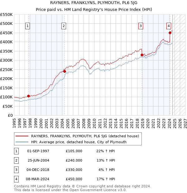 RAYNERS, FRANKLYNS, PLYMOUTH, PL6 5JG: Price paid vs HM Land Registry's House Price Index