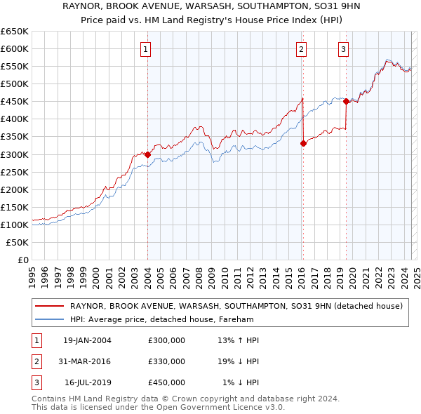 RAYNOR, BROOK AVENUE, WARSASH, SOUTHAMPTON, SO31 9HN: Price paid vs HM Land Registry's House Price Index