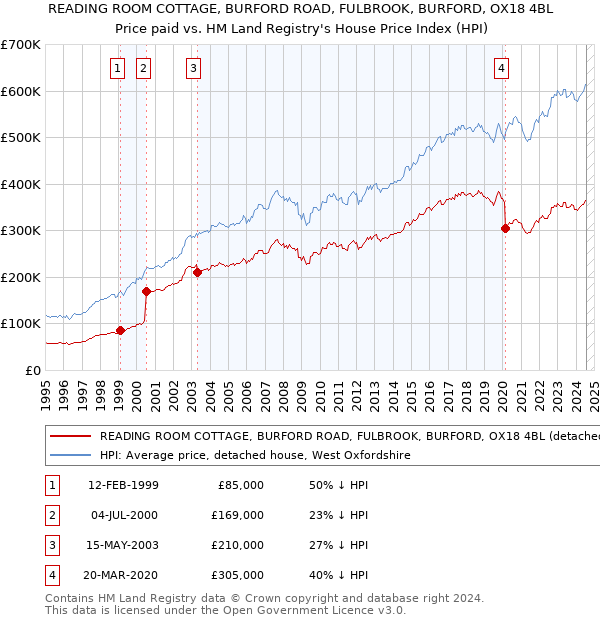 READING ROOM COTTAGE, BURFORD ROAD, FULBROOK, BURFORD, OX18 4BL: Price paid vs HM Land Registry's House Price Index