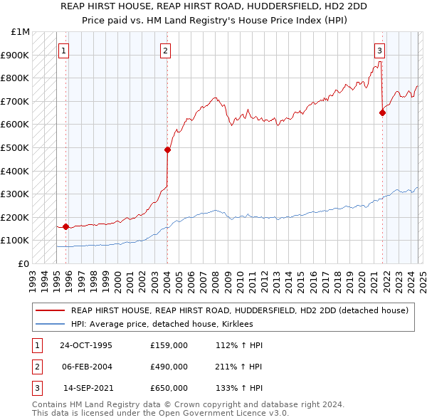 REAP HIRST HOUSE, REAP HIRST ROAD, HUDDERSFIELD, HD2 2DD: Price paid vs HM Land Registry's House Price Index