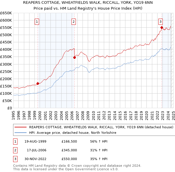 REAPERS COTTAGE, WHEATFIELDS WALK, RICCALL, YORK, YO19 6NN: Price paid vs HM Land Registry's House Price Index